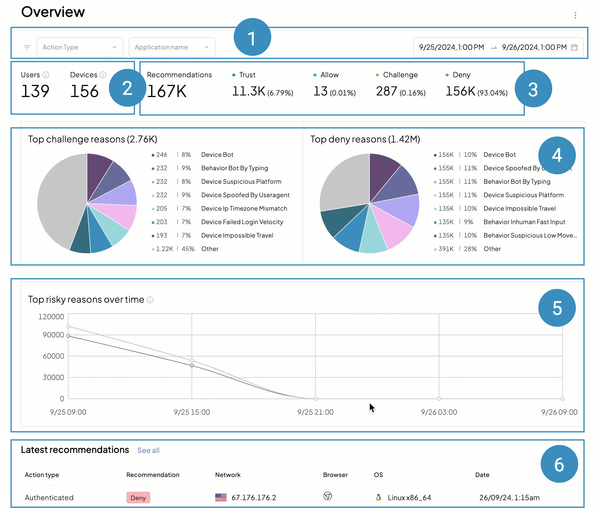 Detection and response overview page