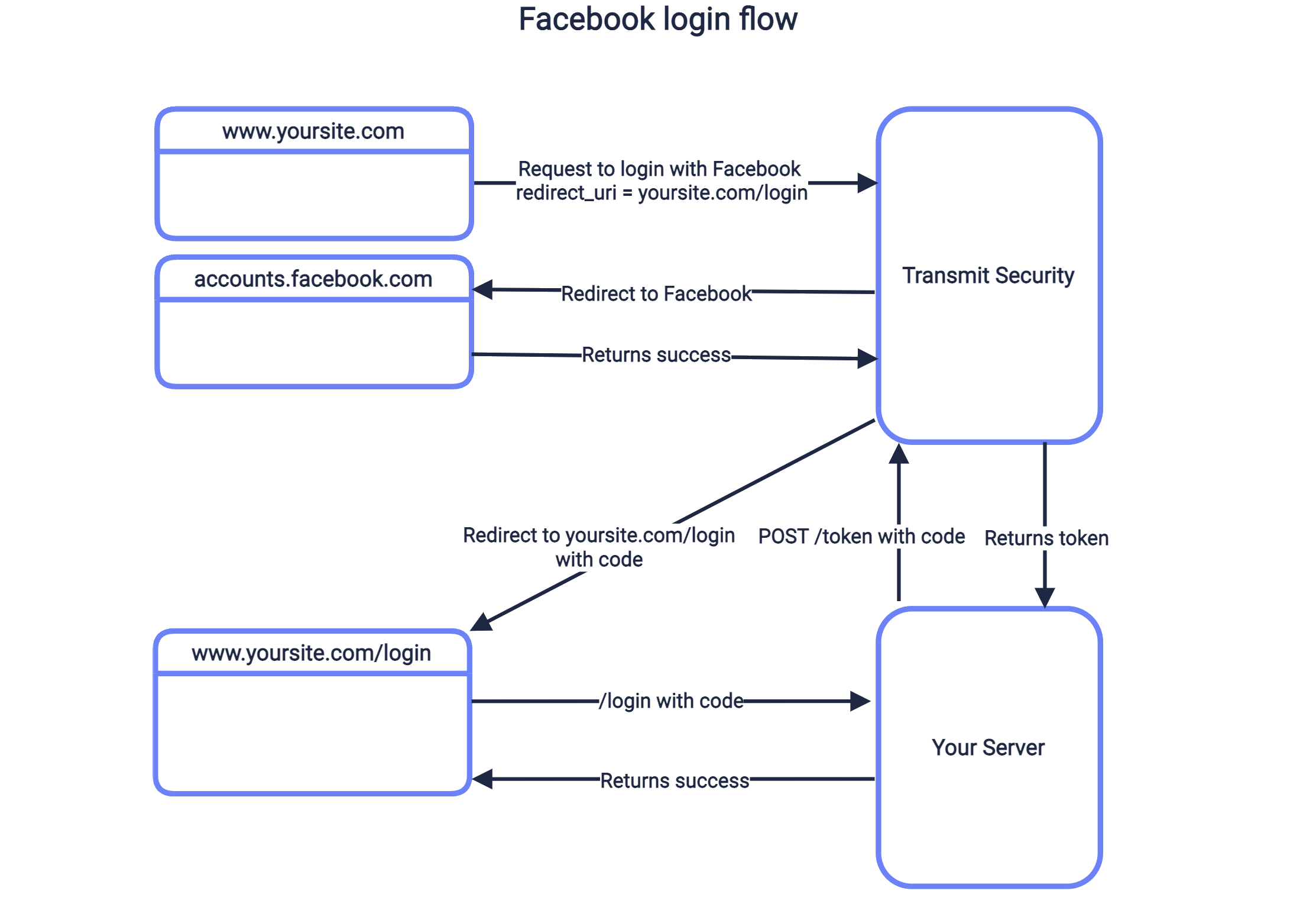 Facebook's Instant Verification app login platform replaces two-factor  where SMS fails