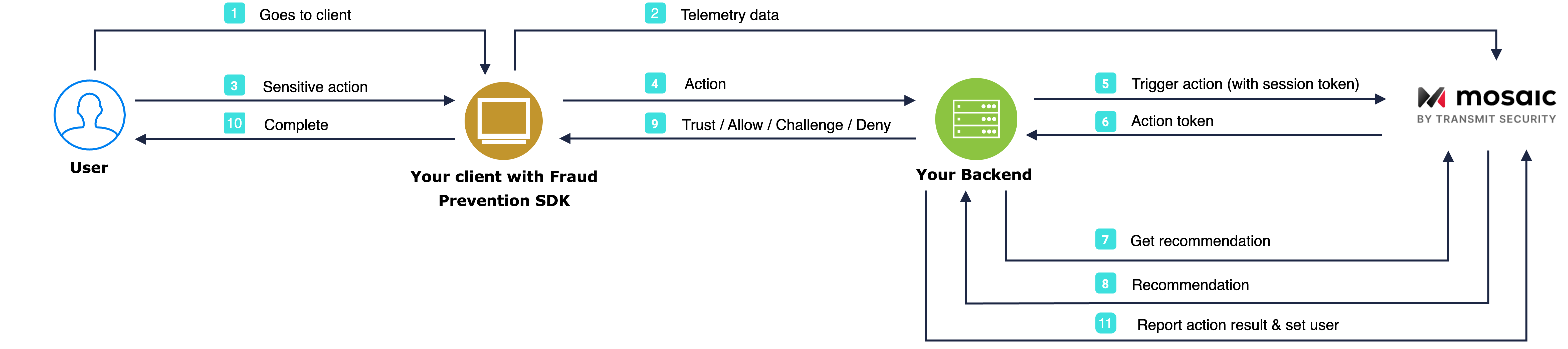 Backend integration flow