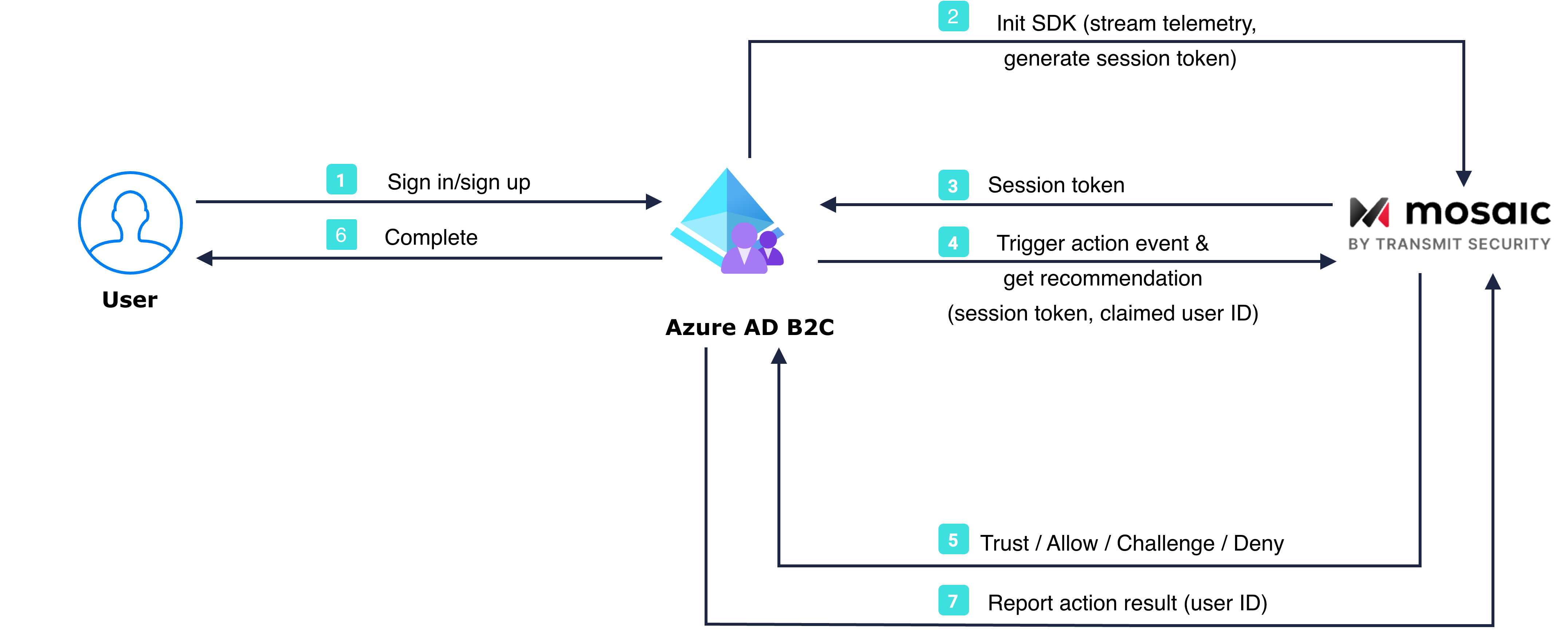 Diagram of the Mosaic and Azure AD B2C architecture