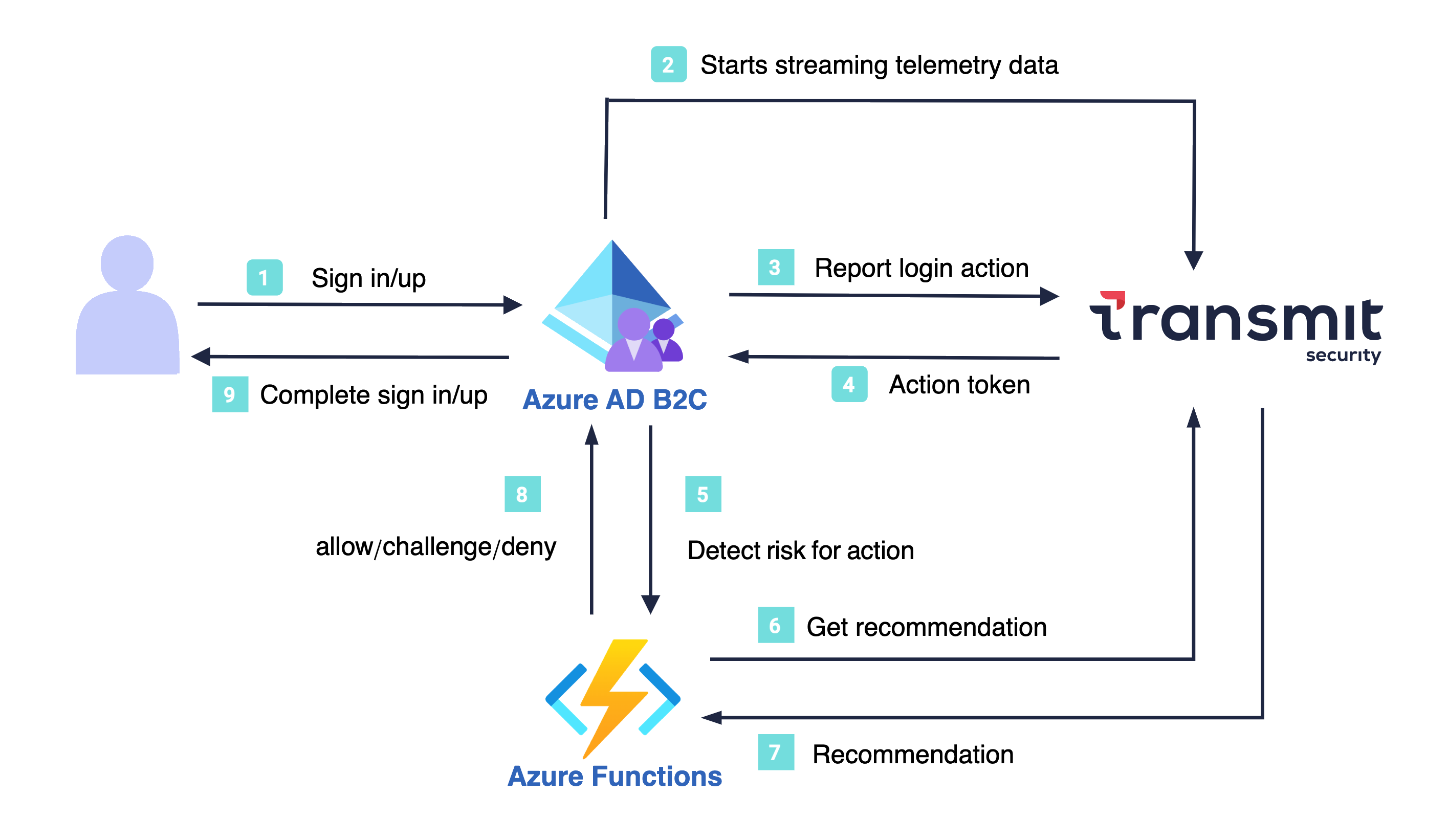 Diagram of the Mosaic and Azure AD B2C architecture