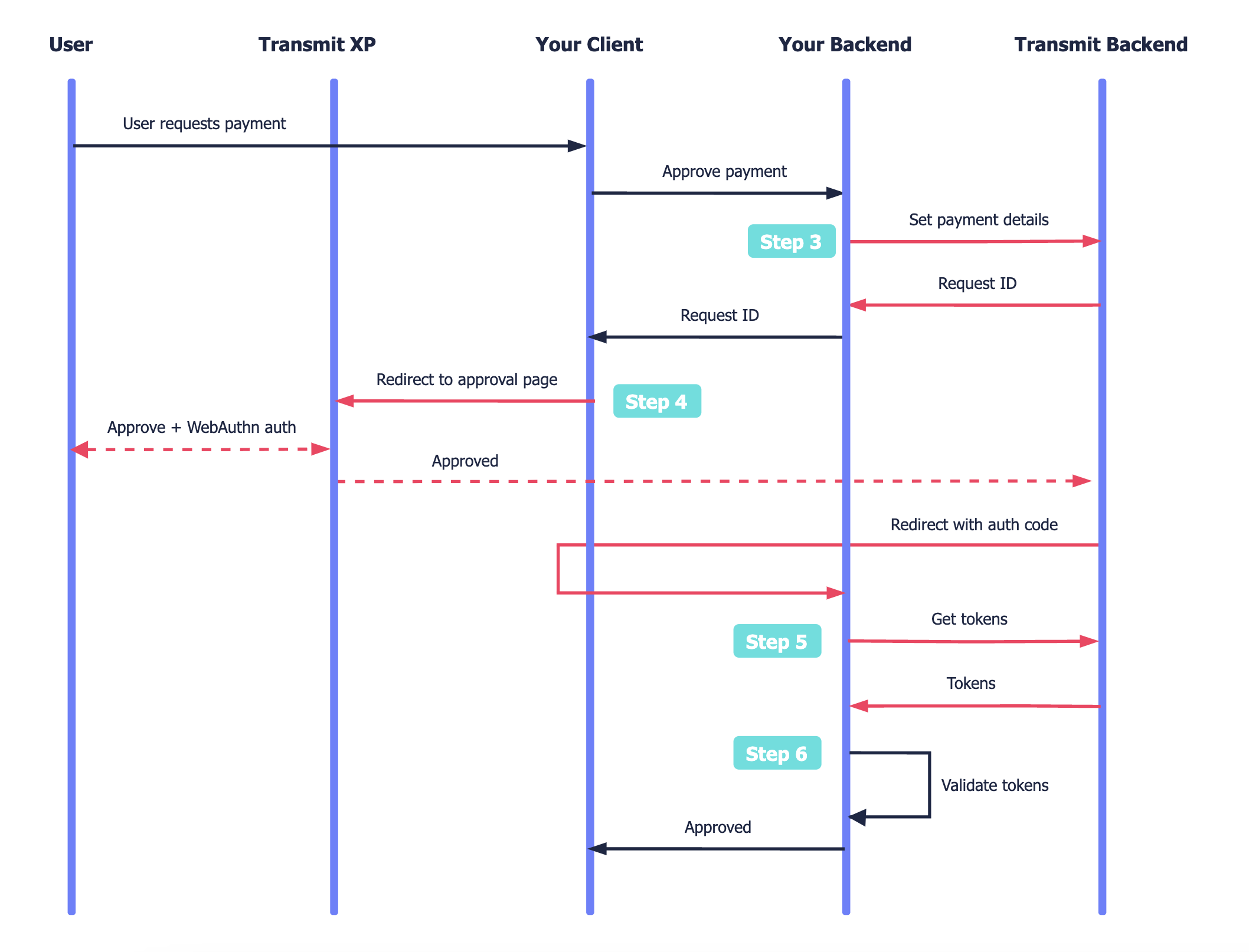 Payment approval with hosted WebAuthn