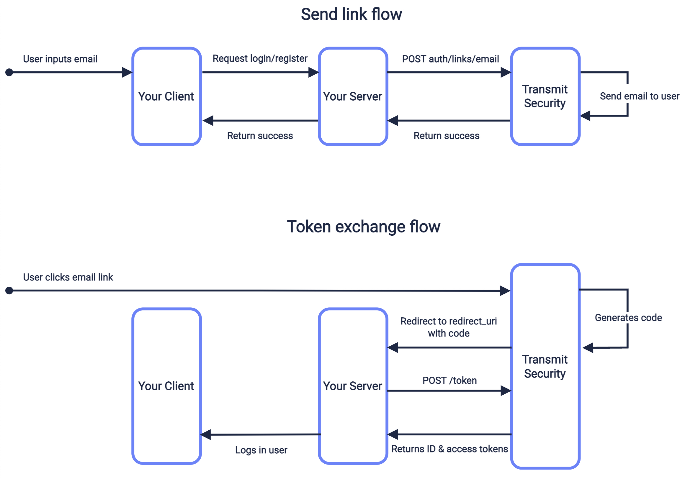 Authentication With Magic Links